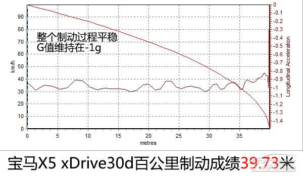宝马X5 xDrive30d上手体验评测