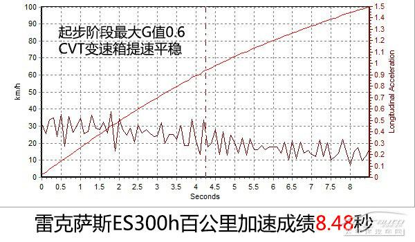 雷克萨斯ES300h豪华版上手体验评测 