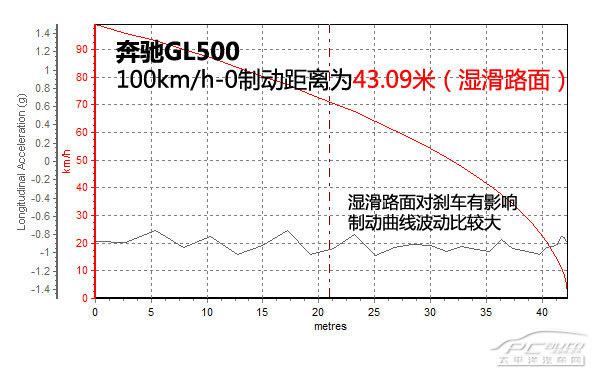 深度测评奔驰GL500 4MATIC