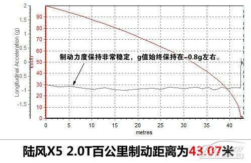 深度测评陆风X5 2.0T手动挡