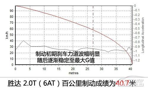 北京現(xiàn)代新勝達(dá)2.0T上手體驗(yàn)評(píng)測(cè)