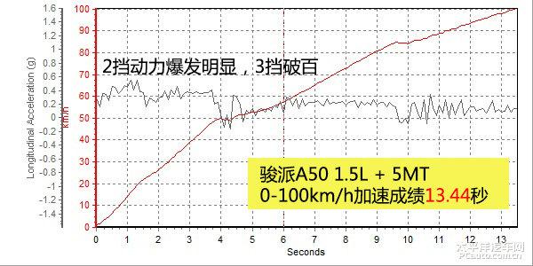 全方面评测天津一汽骏派A50