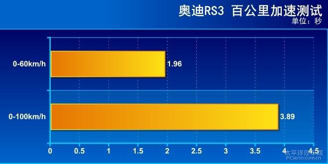 全方面評測奧迪 RS3