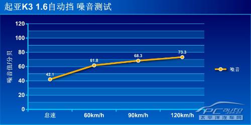 全方位测评起亚K3 1.6L自动挡