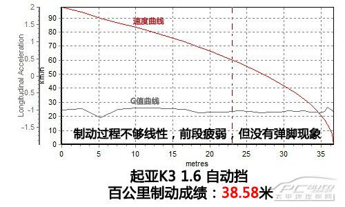 全方位测评起亚K3 1.6L自动挡