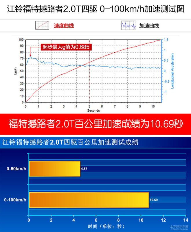 全方面评测江铃福特撼路者2.0T