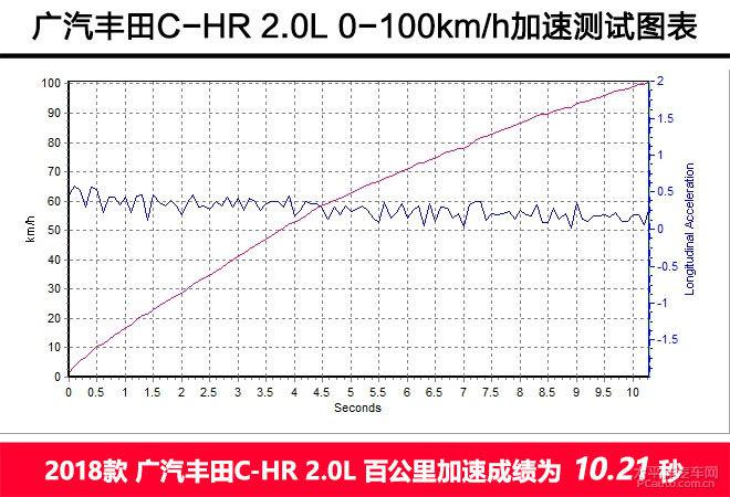 全方面评测广汽丰田C-HR 2.0L