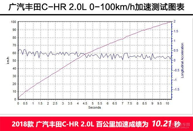 全方面評測廣汽豐田C-HR 2.0L