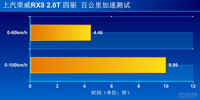 上汽榮威RX8 2.0T 四驅版上手體驗評測 