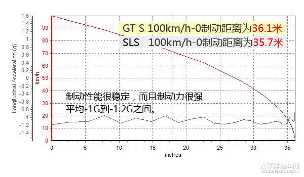梅赛德斯-AMG GT S全方位测评