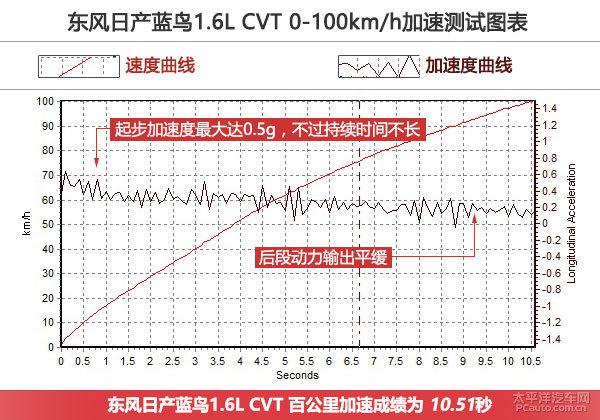 全方位测评东风日产蓝鸟 1.6L CVT