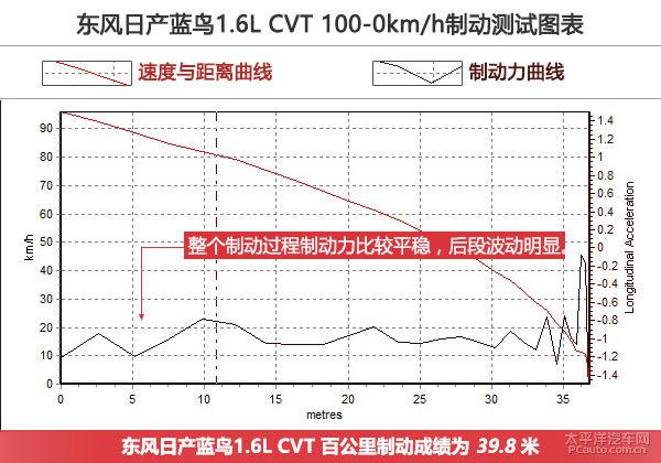 全方位测评东风日产蓝鸟 1.6L CVT