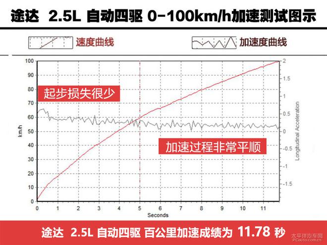 日产途达2.5L 四驱全方位测评