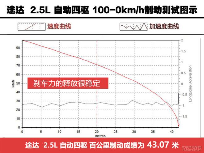 日产途达2.5L 四驱全方位测评