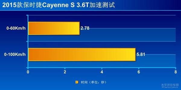 豪华性能SUV代名词，保时捷Cayenne S上手体验评测