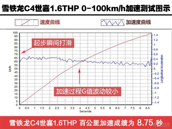 东风雪铁龙C4世嘉1.6THP上手体验评测