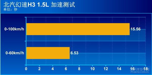 北汽幻速H3 1.5L深度測(cè)評(píng)