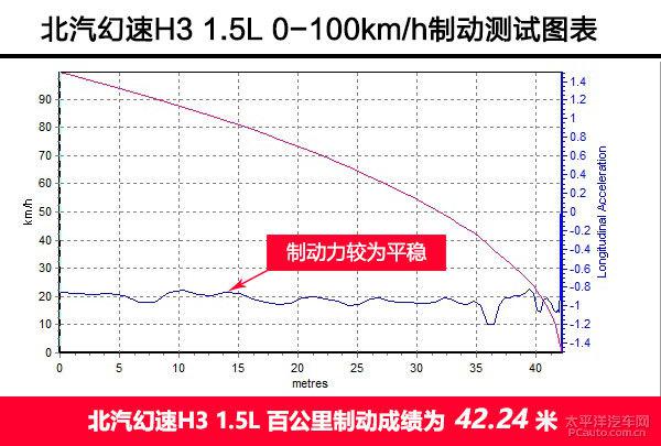 北汽幻速H3 1.5L深度测评