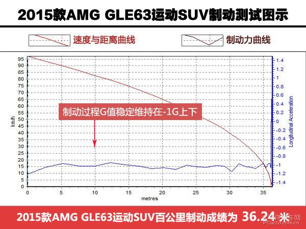 深度測評AMG GLE63運動SUV