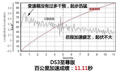 深度測評(píng)DS3 1.6至尊版