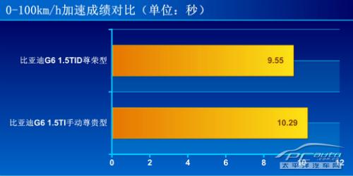 全方位测评比亚迪G6 1.5TID尊荣型