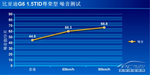 全方位测评比亚迪G6 1.5TID尊荣型