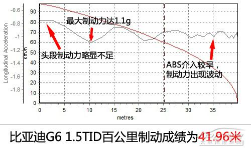 全方位测评比亚迪G6 1.5TID尊荣型