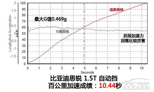 比亚迪思锐1.5T全方位测评