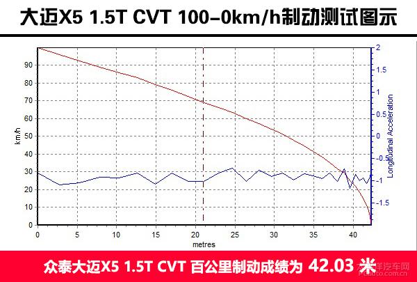 众泰大迈X5 CVT知县型上手体验评测