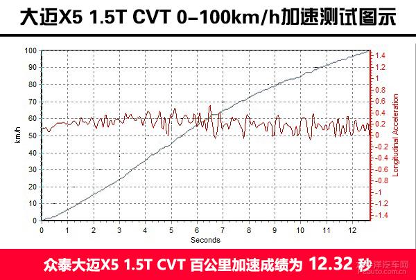 众泰大迈X5 CVT知县型上手体验评测