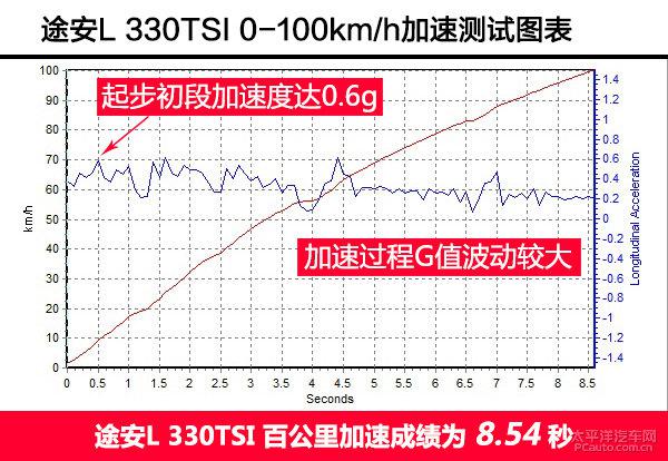 全方位測評上汽大眾途安L 330TSI