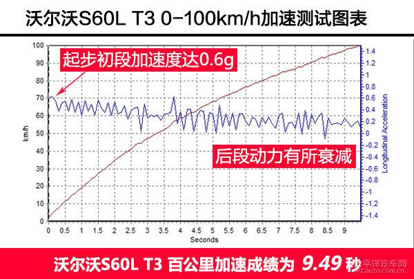 上手体验评测沃尔沃S60L T3智行版