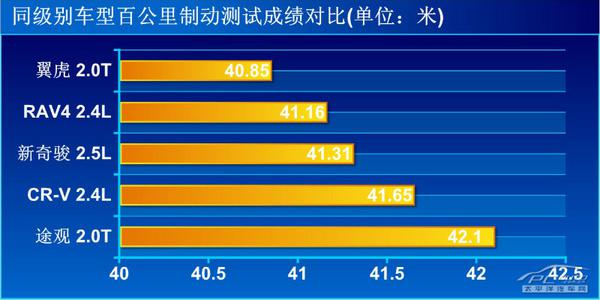 新奇骏2.5L CVT 4WD上手体验评测