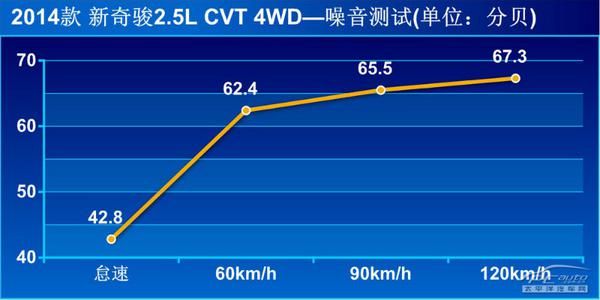新奇骏2.5L CVT 4WD上手体验评测