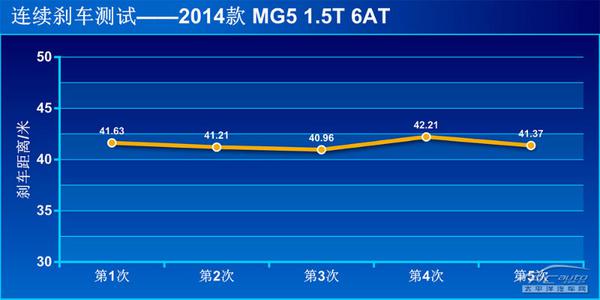 上汽MG5 1.5T 豪華版上手體驗評測