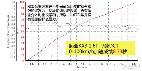 东风悦达起亚KX3 1.6T全方位测评