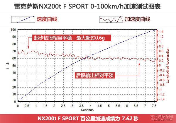 深度測評NX200t F SPORT