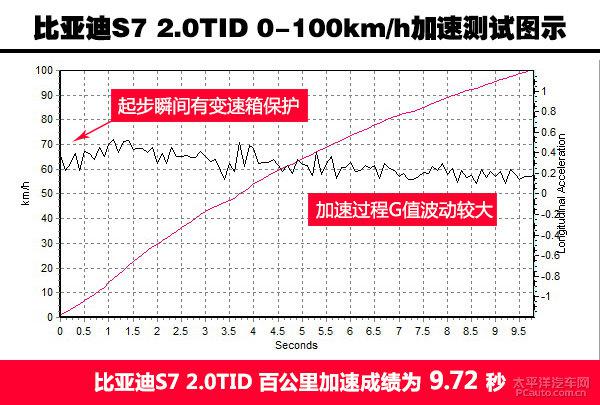 深度测评比亚迪S7 2.0TID 7座旗舰型