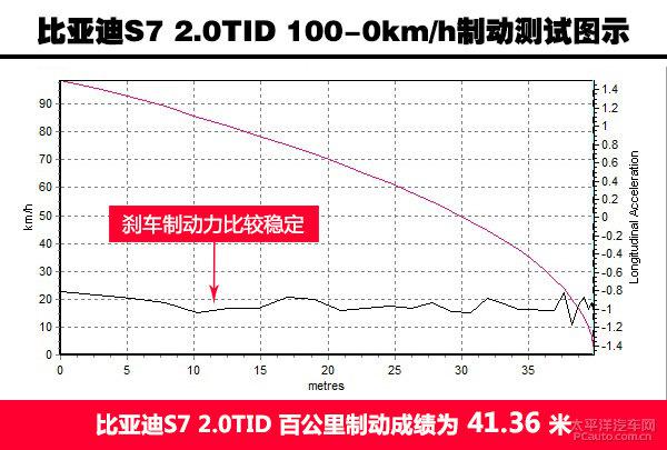 深度测评比亚迪S7 2.0TID 7座旗舰型