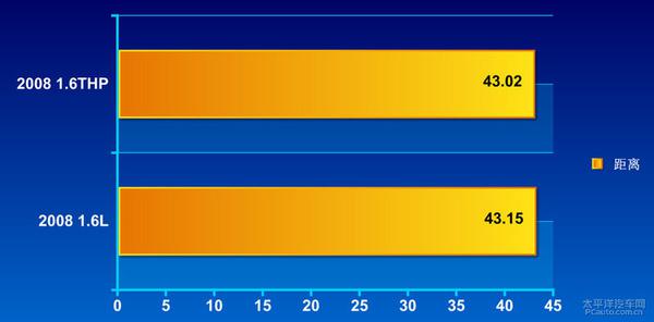 東風(fēng)標(biāo)致2008 1.6THP深度測(cè)評(píng)