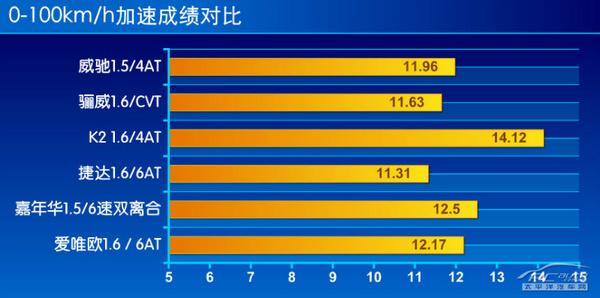 全方位测评一汽丰田威驰1.5AT