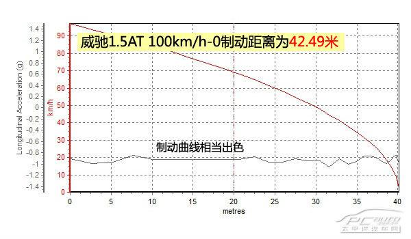 全方位测评一汽丰田威驰1.5AT