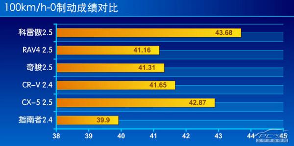 新科雷傲2.5L 四驱全方位测评