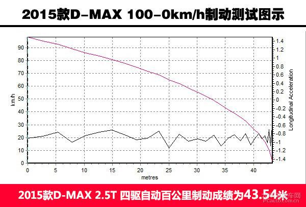 深度测评江西五十铃五十铃D-MAX 2.5T