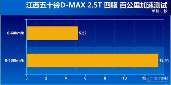 深度测评江西五十铃五十铃D-MAX 2.5T