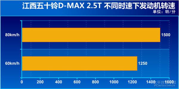 深度测评江西五十铃五十铃D-MAX 2.5T