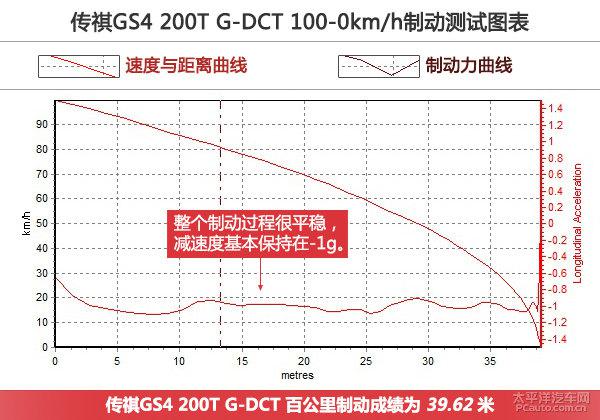 廣汽傳祺GS4 200T G-DCT上手體驗評測