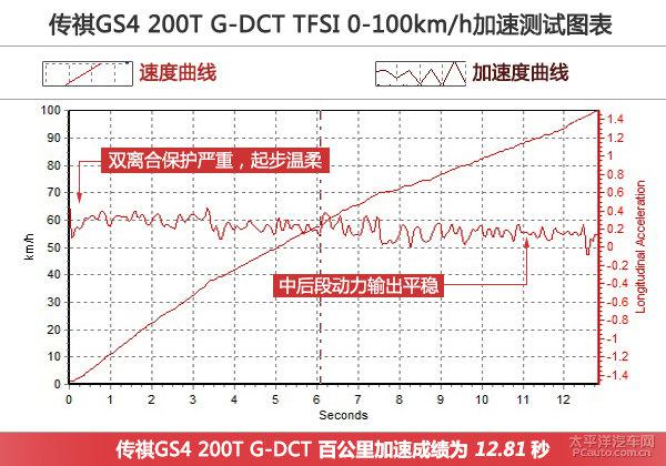 廣汽傳祺GS4 200T G-DCT上手體驗評測