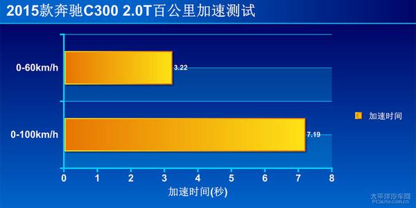 北京奔驰C级运动版 C300上手体验评测