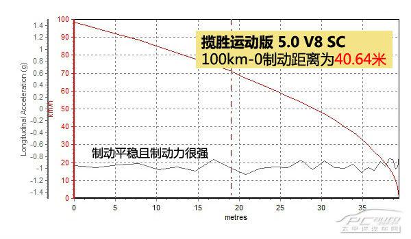 攬勝運動版5.0SC全方位測評